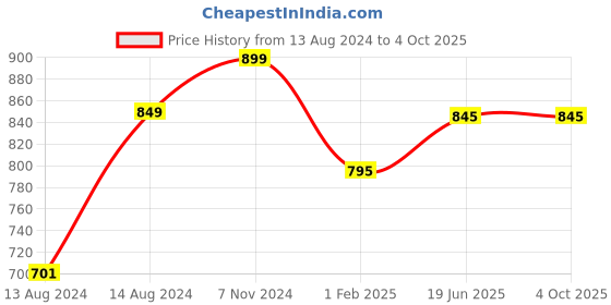 myntra.com Pistaa Women Peach-Coloured Kurta pistaa Price History Graph from 13 Aug 2024 to 4 Oct 2025