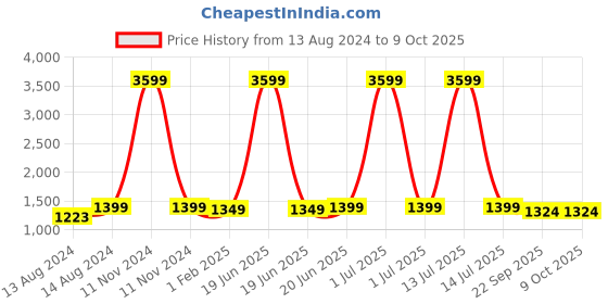 myntra.com Pistaa Women Peach-Coloured Kurta with Palazzos pistaa Price History Graph from 13 Aug 2024 to 8 Oct 2025