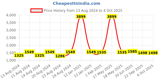 myntra.com Pistaa Women Peach-Coloured Panelled Kurta with Palazzos pistaa Price History Graph from 13 Aug 2024 to 4 Oct 2025
