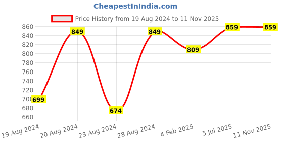 myntra.com Pistaa Women Peach-Coloured Printed Kurta pistaa Price History Graph from 19 Aug 2024 to 11 Nov 2025