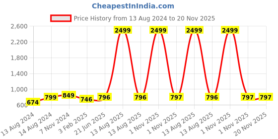 myntra.com Pistaa Women Peach-Coloured Thread Work Kurta pistaa Price History Graph from 13 Aug 2024 to 20 Nov 2025