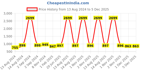 myntra.com Pistaa Women Peach-Coloured Thread Work Kurta pistaa Price History Graph from 13 Aug 2024 to 4 Dec 2025