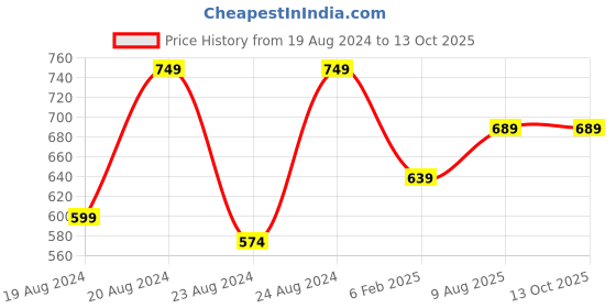 myntra.com Pistaa Women Peach-Coloured Thread Work Kurta pistaa Price History Graph from 19 Aug 2024 to 13 Oct 2025