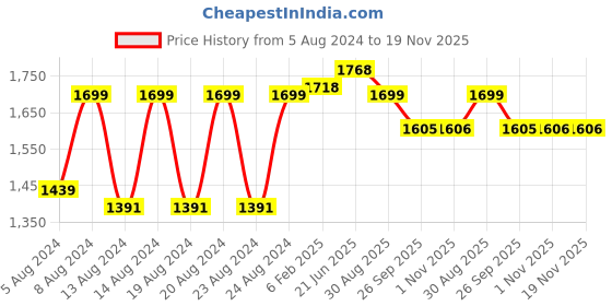 myntra.com Pistaa Women Pink Floral Printed Pure Cotton Kurta with Trouser & Dupatta pistaa Price History Graph from 5 Aug 2024 to 18 Nov 2025