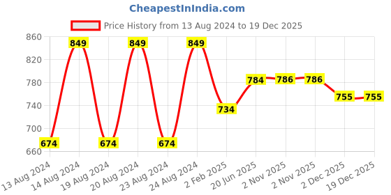 myntra.com Pistaa Women Pink Geometric Kurta pistaa Price History Graph from 13 Aug 2024 to 18 Dec 2025