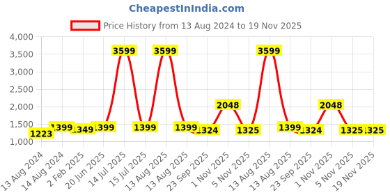 myntra.com Pistaa Women Pink Layered Kurti with Sharara pistaa Price History Graph from 13 Aug 2024 to 18 Nov 2025
