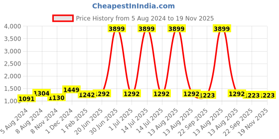 myntra.com Pistaa Women Pink Printed Kurta with Palazzos pistaa Price History Graph from 5 Aug 2024 to 18 Nov 2025