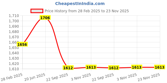 myntra.com Pistaa Women Pink Regular Kurta with Palazzos pistaa Price History Graph from 28 Feb 2025 to 23 Nov 2025