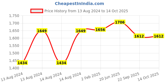 myntra.com Pistaa Women Plus Size Grey & Pink Floral Printed Kurta with Palazzos pistaa Price History Graph from 13 Aug 2024 to 14 Oct 2025