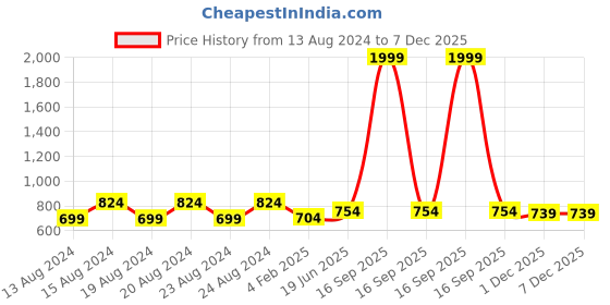 myntra.com Pistaa Women Plus Size Pink & Grey Floral Printed Kurti pistaa Price History Graph from 13 Aug 2024 to 6 Dec 2025
