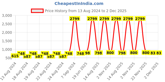 myntra.com Pistaa Women Printed Flared Ethnic Palazzos pistaa Price History Graph from 13 Aug 2024 to 2 Dec 2025