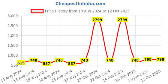 myntra.com Pistaa Women Printed Flared Ethnic Palazzos pistaa Price History Graph from 13 Aug 2024 to 12 Oct 2025