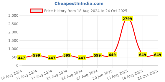 myntra.com Pistaa Women Printed Flared Palazzos pistaa Price History Graph from 18 Aug 2024 to 24 Oct 2025