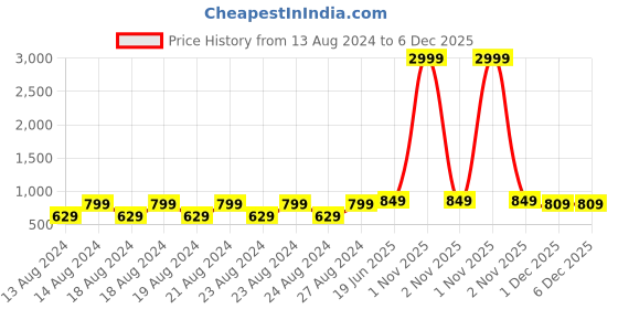 myntra.com Pistaa Women Printed Regular Palazzos pistaa Price History Graph from 13 Aug 2024 to 6 Dec 2025