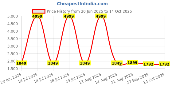 myntra.com Pistaa Women Printed Sequinned Pure Cotton Kurta with Palazzos & With Dupatta pistaa Price History Graph from 20 Jun 2025 to 14 Oct 2025