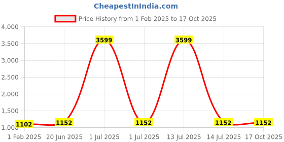 myntra.com Pistaa Women Red Ethnic Motifs Printed Gotta Patti Kurta with Palazzos pistaa Price History Graph from 1 Feb 2025 to 16 Oct 2025
