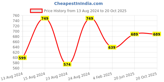 myntra.com Pistaa Women Red Solid Cotton A-Line  Kurta pistaa Price History Graph from 13 Aug 2024 to 20 Oct 2025