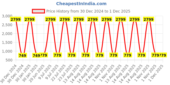 myntra.com Pistaa Women Regular Palazzos pistaa Price History Graph from 30 Dec 2024 to 30 Nov 2025