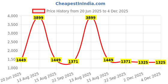 myntra.com Pistaa Women Regular Pure Cotton Kurta with Palazzos pistaa Price History Graph from 20 Jun 2025 to 4 Dec 2025