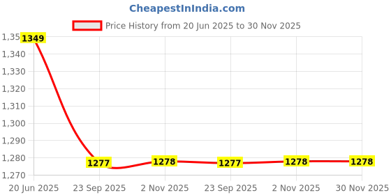 myntra.com Pistaa Women Regular Pure Cotton Kurta with Palazzos pistaa Price History Graph from 20 Jun 2025 to 29 Nov 2025