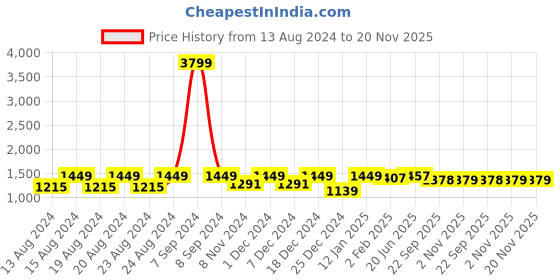 myntra.com Pistaa Women Rust Ethnic Motifs Regular Kurta with Palazzos pistaa Price History Graph from 13 Aug 2024 to 20 Nov 2025