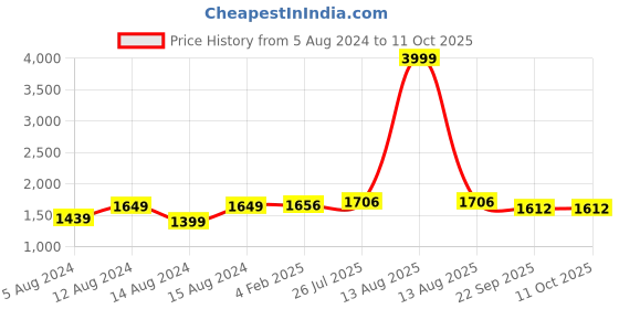 myntra.com Pistaa Women Rust Regular Kurta with Palazzos pistaa Price History Graph from 5 Aug 2024 to 11 Oct 2025