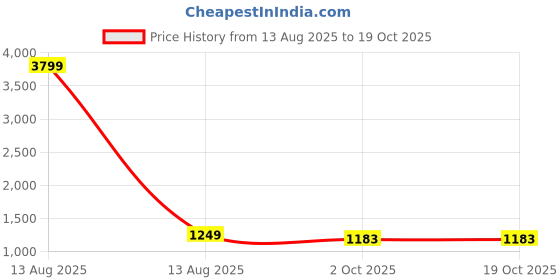 myntra.com Pistaa Women Solid A-Line Kurta with Trousers pistaa Price History Graph from 13 Aug 2025 to 17 Oct 2025