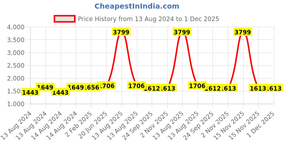 myntra.com Pistaa Women White Panelled Kurta with Palazzos pistaa Price History Graph from 13 Aug 2024 to 1 Dec 2025