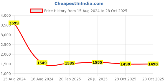 myntra.com Pistaa Women White Panelled Kurta With Palazzos pistaa Price History Graph from 15 Aug 2024 to 28 Oct 2025