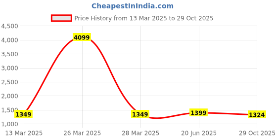 myntra.com Pistaa Women Yellow Floral Printed Pure Cotton Kurta with Palazzos pistaa Price History Graph from 13 Mar 2025 to 29 Oct 2025