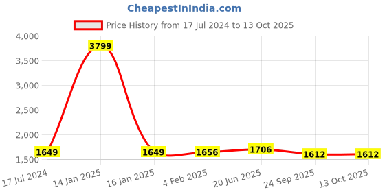 myntra.com Pistaa Women Yellow Striped Panelled Kurta with Palazzos pistaa Price History Graph from 17 Jul 2024 to 4 Oct 2025