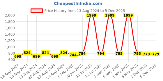 myntra.com Pistaa Yellow Embroidered Kurti pistaa Price History Graph from 13 Aug 2024 to 1 Dec 2025