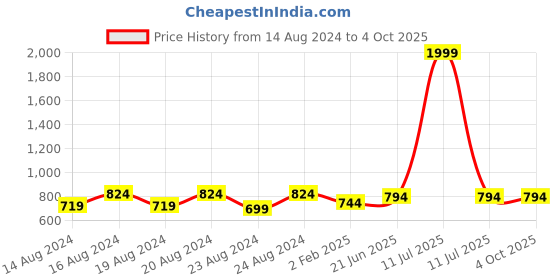 myntra.com Pistaa Yellow Embroidered Kurti pistaa Price History Graph from 14 Aug 2024 to 4 Oct 2025