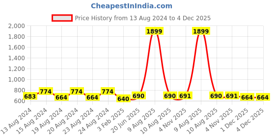 myntra.com Pistaa Yellow Geometric Printed Kurti pistaa Price History Graph from 13 Aug 2024 to 4 Dec 2025