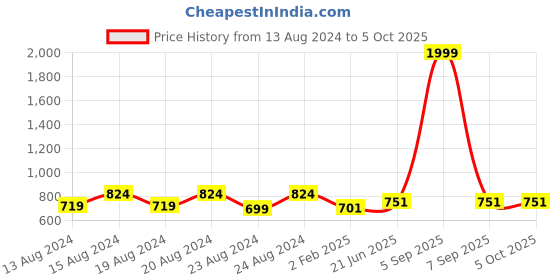 myntra.com Pistaa Yellow Geometric Printed Kurti pistaa Price History Graph from 13 Aug 2024 to 4 Oct 2025