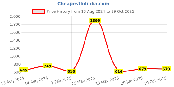 myntra.com Pistaa Yellow Kurti pistaa Price History Graph from 13 Aug 2024 to 18 Oct 2025