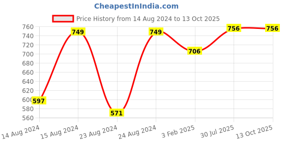 myntra.com Pistaa Yoke Design Embroidered Kurta pistaa Price History Graph from 14 Aug 2024 to 13 Oct 2025