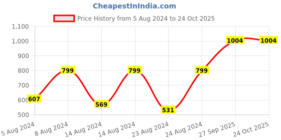 myntra.com Pistaa Yoke Design Regular Gotta Patti Pure Cotton Kurta With Palazzos pistaa Price History Graph from 5 Aug 2024 to 24 Oct 2025