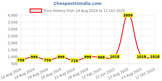 myntra.com Pistaa Yoke Design Regular Gotta Patti Pure Cotton Kurta With Palazzos pistaa Price History Graph from 14 Aug 2024 to 10 Oct 2025