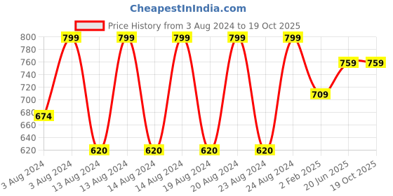myntra.com Pistaa Yoke Design Thread Work Kurta pistaa Price History Graph from 3 Aug 2024 to 19 Oct 2025