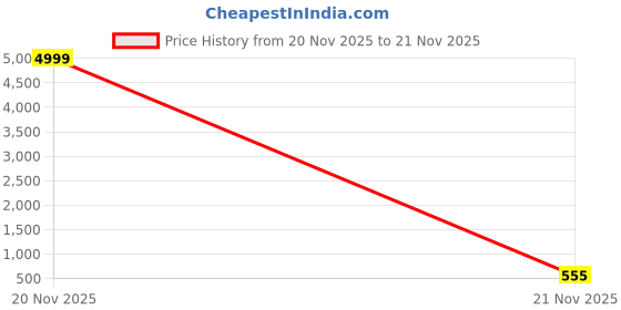 myntra.com Pittra4ever Men Relaxed Trousers pittra4ever Price History Graph from 20 Nov 2025 to 20 Nov 2025