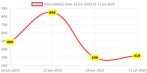myntra.com Piu Jewels Artificial Beaded Necklace piu jewels Price History Graph from 14 Jun 2025 to 11 Jul 2025