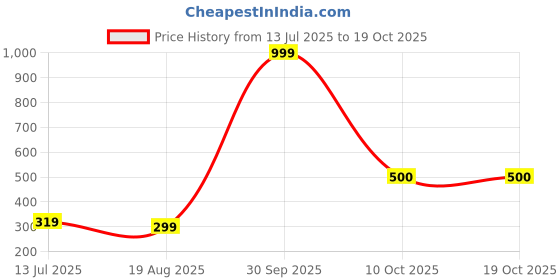 myntra.com Piu Jewels Gold-Plated Artificial Beaded Statement Necklace piu jewels Price History Graph from 13 Jul 2025 to 18 Oct 2025
