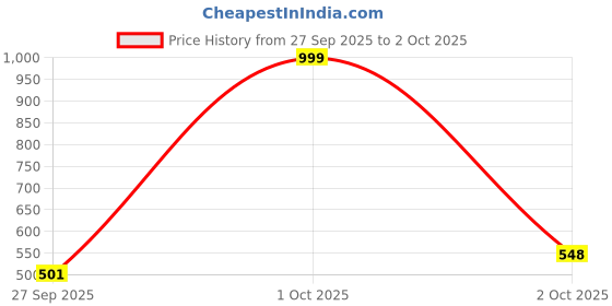 myntra.com Piu Jewels Gold-Plated Artificial Beaded Statement Necklace piu jewels Price History Graph from 27 Sep 2025 to 2 Oct 2025
