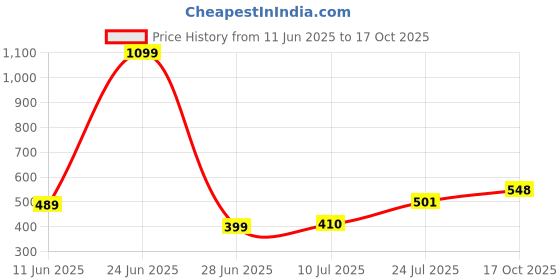 myntra.com Piu Jewels Gold-Plated Artificial Stones and Beads Chain piu jewels Price History Graph from 11 Jun 2025 to 17 Oct 2025