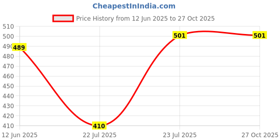 myntra.com Piu Jewels Gold-Plated Artificial Stones and Beads Chain piu jewels Price History Graph from 12 Jun 2025 to 26 Oct 2025
