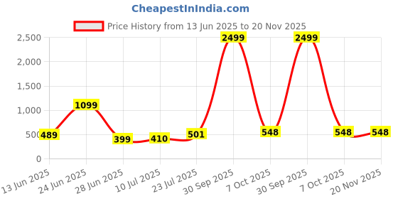 myntra.com Piu Jewels Gold-Plated Artificial Stones and Beads Chain piu jewels Price History Graph from 13 Jun 2025 to 19 Nov 2025