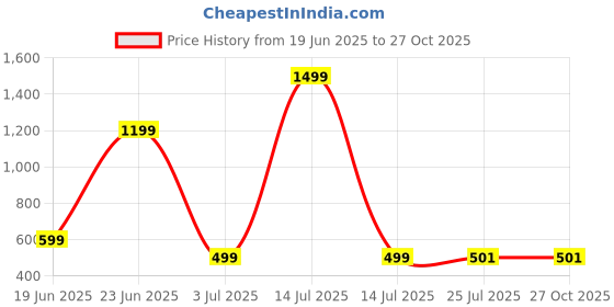 myntra.com Piu Jewels Gold-Plated Artificial Stones And Beads Mangalsutra piu jewels Price History Graph from 19 Jun 2025 to 27 Oct 2025
