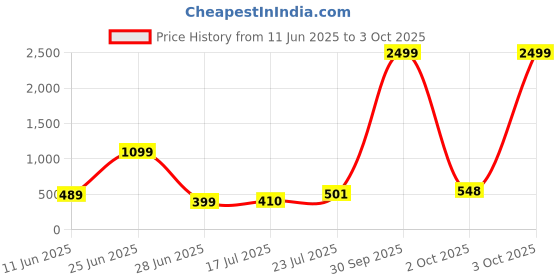 myntra.com Piu Jewels Gold-Plated Artificial Stones Studded and Beads Beaded Chain piu jewels Price History Graph from 11 Jun 2025 to 3 Oct 2025