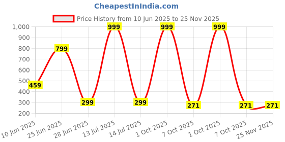 myntra.com Piu Jewels Gold-Plated Cubic Zirconia Stone Studded Finger Ring piu jewels Price History Graph from 10 Jun 2025 to 24 Nov 2025